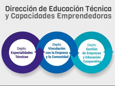 Dirección de Educación Técnica y Capacidades Emprendedoras
